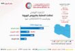 الإجمالي التراكمي لمصابي كورونا في ليبيا يتجاوز نصف مليون في عامين وتسجيل (151) إصابة في آخر 24 ساعة